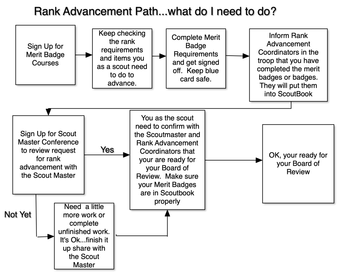 Rank Requirement Resources Troop 13 of Vienna, Virginia